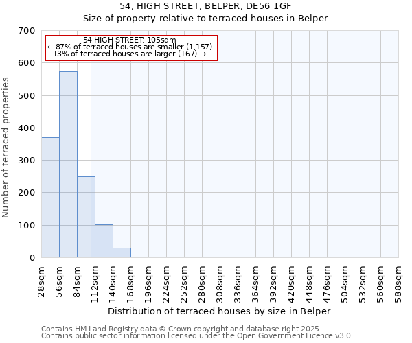 54, HIGH STREET, BELPER, DE56 1GF: Size of property relative to terraced houses houses in Belper