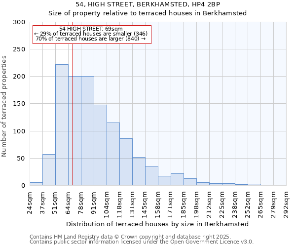54, HIGH STREET, BERKHAMSTED, HP4 2BP: Size of property relative to terraced houses houses in Berkhamsted