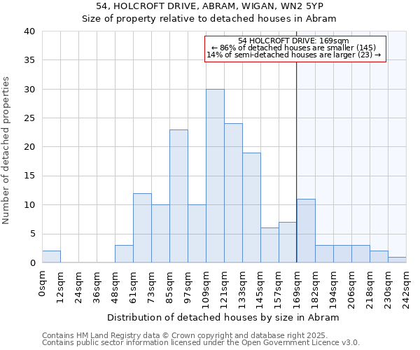 54, HOLCROFT DRIVE, ABRAM, WIGAN, WN2 5YP: Size of property relative to detached houses houses in Abram