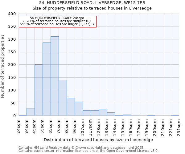 54, HUDDERSFIELD ROAD, LIVERSEDGE, WF15 7ER: Size of property relative to terraced houses houses in Liversedge