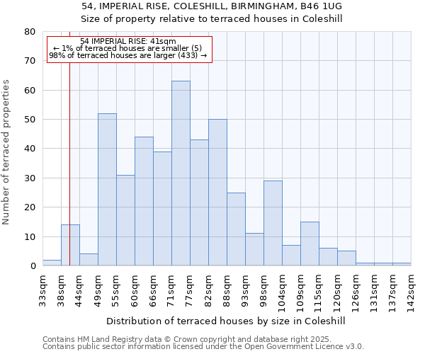 54, IMPERIAL RISE, COLESHILL, BIRMINGHAM, B46 1UG: Size of property relative to terraced houses houses in Coleshill