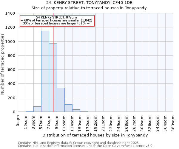 54, KENRY STREET, TONYPANDY, CF40 1DE: Size of property relative to terraced houses houses in Tonypandy