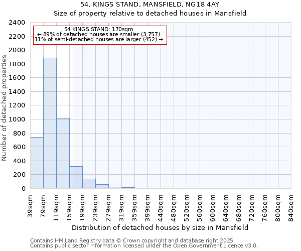 54, KINGS STAND, MANSFIELD, NG18 4AY: Size of property relative to detached houses houses in Mansfield