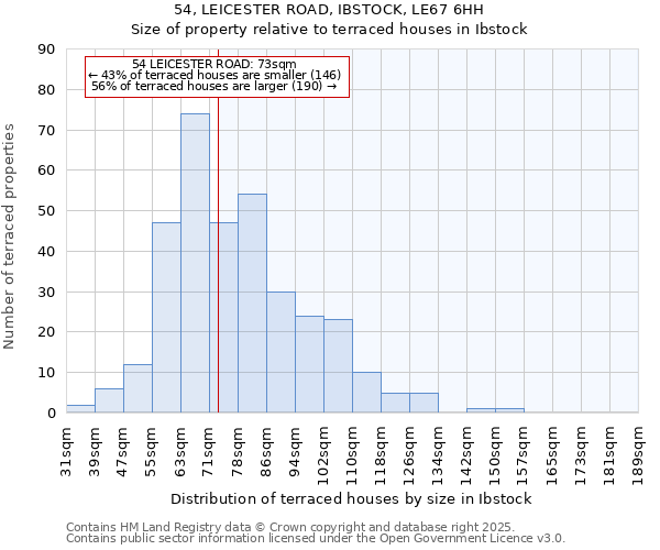 54, LEICESTER ROAD, IBSTOCK, LE67 6HH: Size of property relative to terraced houses houses in Ibstock