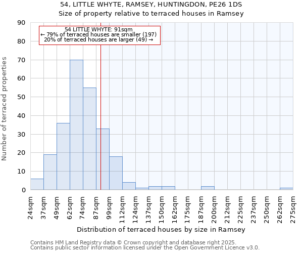 54, LITTLE WHYTE, RAMSEY, HUNTINGDON, PE26 1DS: Size of property relative to terraced houses houses in Ramsey