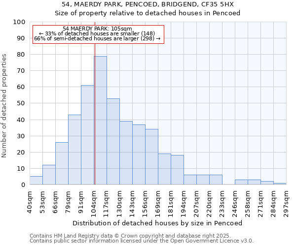 54, MAERDY PARK, PENCOED, BRIDGEND, CF35 5HX: Size of property relative to detached houses houses in Pencoed