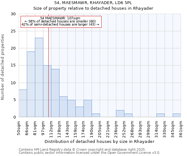 54, MAESMAWR, RHAYADER, LD6 5PL: Size of property relative to detached houses houses in Rhayader