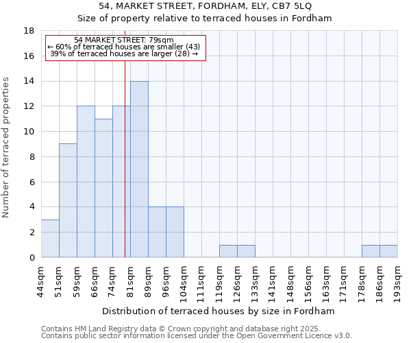 54, MARKET STREET, FORDHAM, ELY, CB7 5LQ: Size of property relative to terraced houses houses in Fordham
