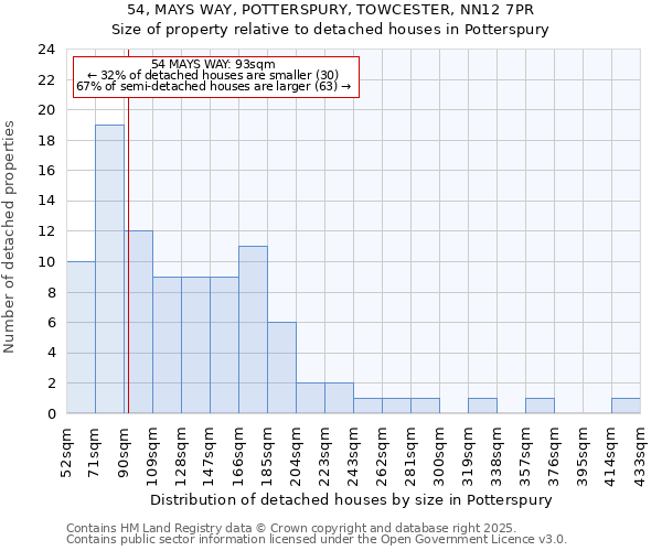 54, MAYS WAY, POTTERSPURY, TOWCESTER, NN12 7PR: Size of property relative to detached houses houses in Potterspury