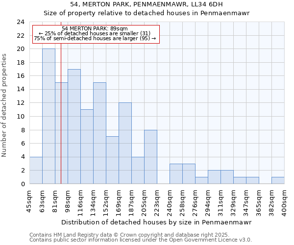 54, MERTON PARK, PENMAENMAWR, LL34 6DH: Size of property relative to detached houses houses in Penmaenmawr
