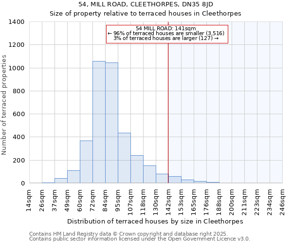 54, MILL ROAD, CLEETHORPES, DN35 8JD: Size of property relative to terraced houses houses in Cleethorpes