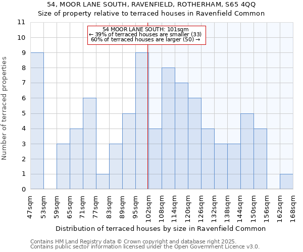 54, MOOR LANE SOUTH, RAVENFIELD, ROTHERHAM, S65 4QQ: Size of property relative to terraced houses houses in Ravenfield Common