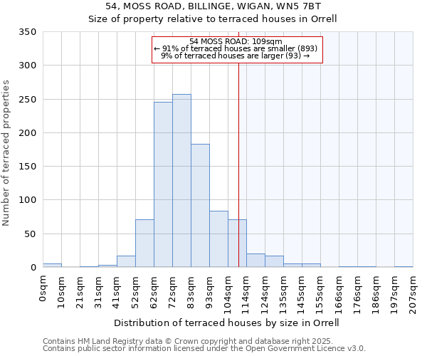 54, MOSS ROAD, BILLINGE, WIGAN, WN5 7BT: Size of property relative to terraced houses houses in Orrell