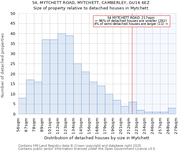 54, MYTCHETT ROAD, MYTCHETT, CAMBERLEY, GU16 6EZ: Size of property relative to detached houses houses in Mytchett