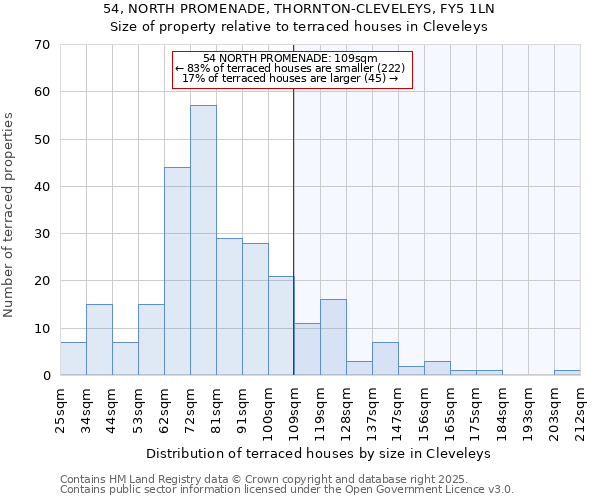 54, NORTH PROMENADE, THORNTON-CLEVELEYS, FY5 1LN: Size of property relative to terraced houses houses in Cleveleys
