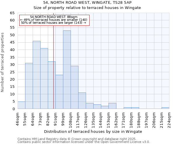 54, NORTH ROAD WEST, WINGATE, TS28 5AP: Size of property relative to terraced houses houses in Wingate