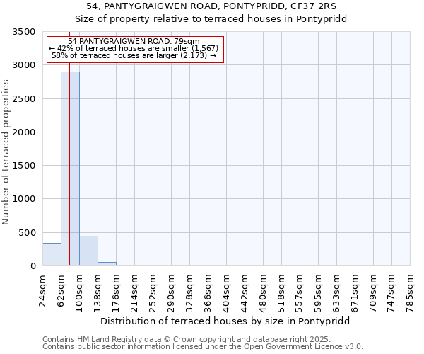 54, PANTYGRAIGWEN ROAD, PONTYPRIDD, CF37 2RS: Size of property relative to terraced houses houses in Pontypridd