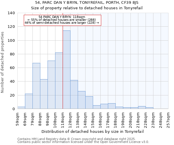 54, PARC DAN Y BRYN, TONYREFAIL, PORTH, CF39 8JS: Size of property relative to detached houses houses in Tonyrefail