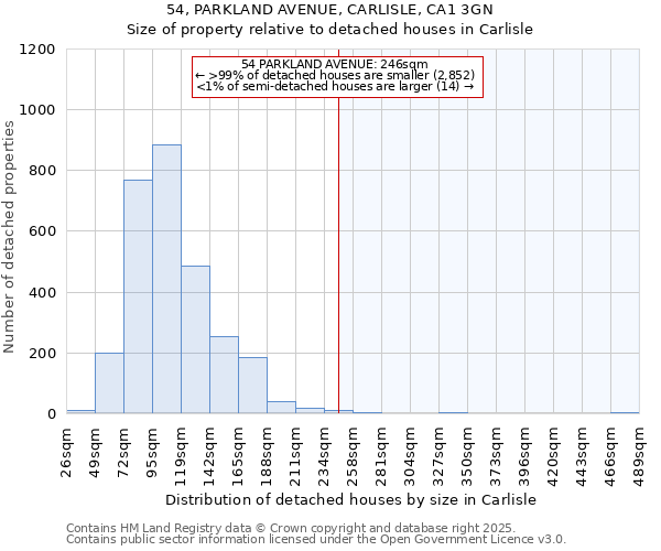 54, PARKLAND AVENUE, CARLISLE, CA1 3GN: Size of property relative to detached houses houses in Carlisle