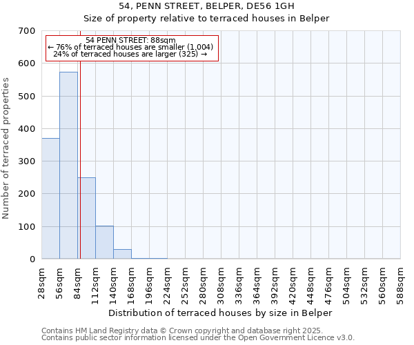 54, PENN STREET, BELPER, DE56 1GH: Size of property relative to terraced houses houses in Belper