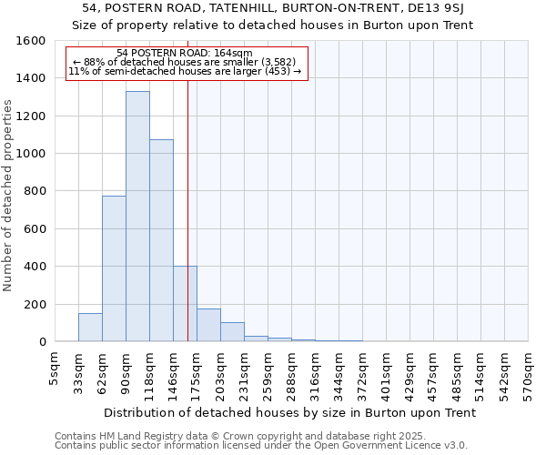 54, POSTERN ROAD, TATENHILL, BURTON-ON-TRENT, DE13 9SJ: Size of property relative to detached houses houses in Burton upon Trent