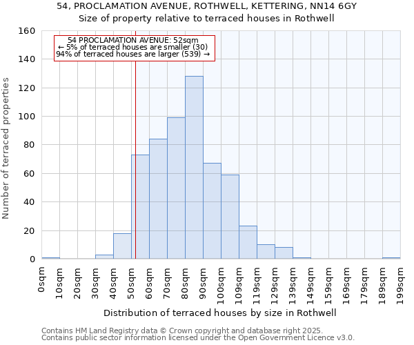54, PROCLAMATION AVENUE, ROTHWELL, KETTERING, NN14 6GY: Size of property relative to terraced houses houses in Rothwell