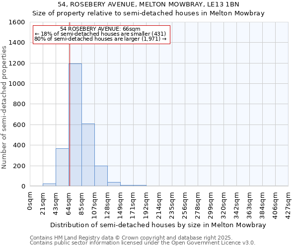 54, ROSEBERY AVENUE, MELTON MOWBRAY, LE13 1BN: Size of property relative to semi-detached houses houses in Melton Mowbray