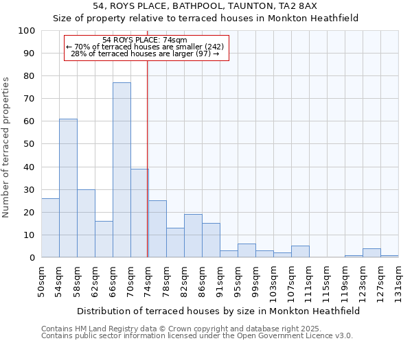 54, ROYS PLACE, BATHPOOL, TAUNTON, TA2 8AX: Size of property relative to terraced houses houses in Monkton Heathfield