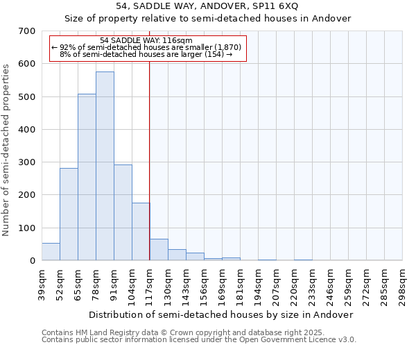 54, SADDLE WAY, ANDOVER, SP11 6XQ: Size of property relative to semi-detached houses houses in Andover