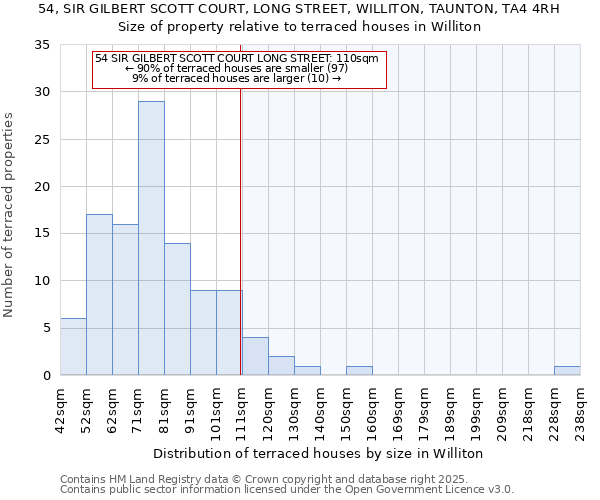 54, SIR GILBERT SCOTT COURT, LONG STREET, WILLITON, TAUNTON, TA4 4RH: Size of property relative to terraced houses houses in Williton