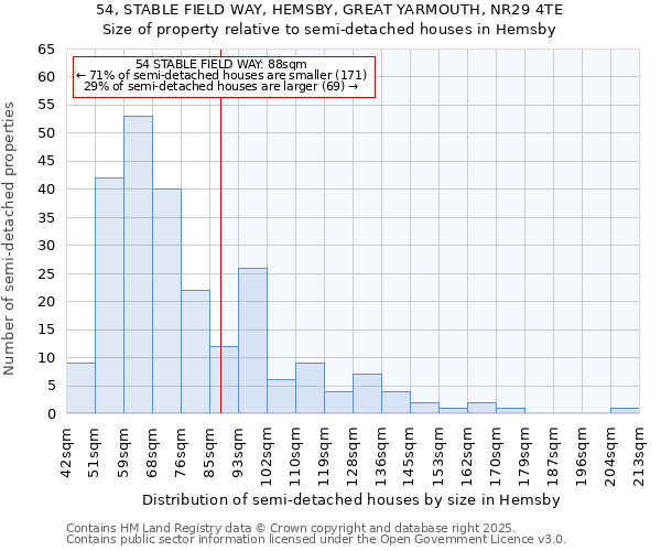54, STABLE FIELD WAY, HEMSBY, GREAT YARMOUTH, NR29 4TE: Size of property relative to semi-detached houses houses in Hemsby