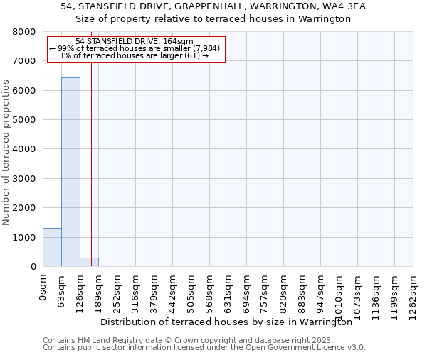 54, STANSFIELD DRIVE, GRAPPENHALL, WARRINGTON, WA4 3EA: Size of property relative to terraced houses houses in Warrington