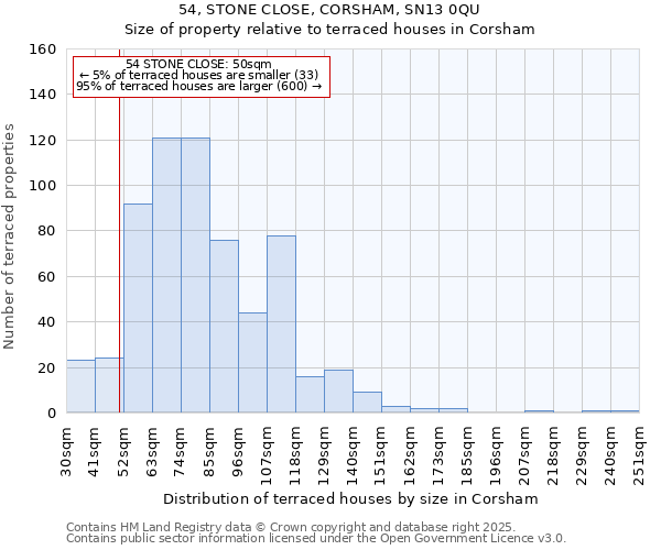 54, STONE CLOSE, CORSHAM, SN13 0QU: Size of property relative to terraced houses houses in Corsham