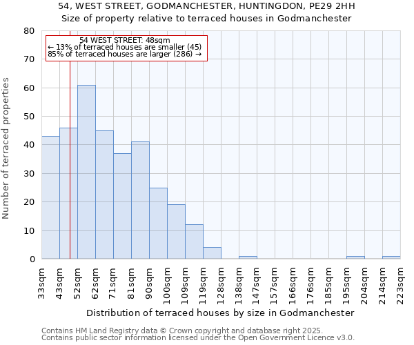 54, WEST STREET, GODMANCHESTER, HUNTINGDON, PE29 2HH: Size of property relative to terraced houses houses in Godmanchester