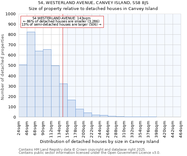 54, WESTERLAND AVENUE, CANVEY ISLAND, SS8 8JS: Size of property relative to detached houses houses in Canvey Island