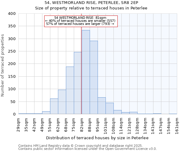 54, WESTMORLAND RISE, PETERLEE, SR8 2EP: Size of property relative to terraced houses houses in Peterlee