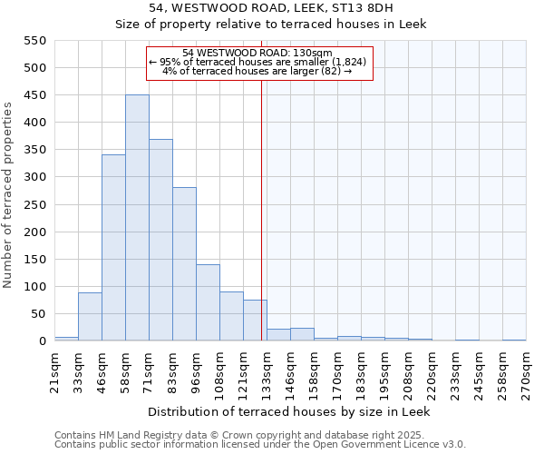 54, WESTWOOD ROAD, LEEK, ST13 8DH: Size of property relative to terraced houses houses in Leek