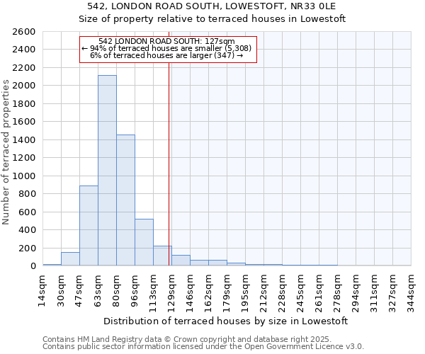 542, LONDON ROAD SOUTH, LOWESTOFT, NR33 0LE: Size of property relative to terraced houses houses in Lowestoft