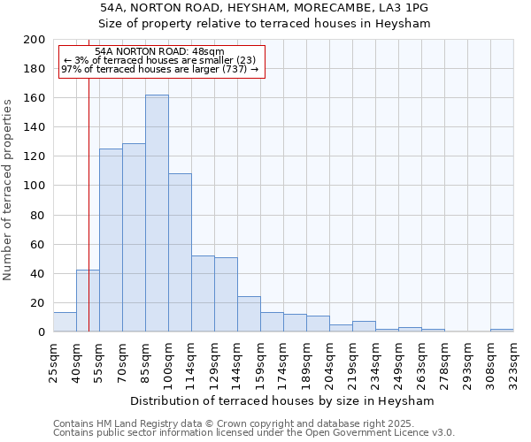 54A, NORTON ROAD, HEYSHAM, MORECAMBE, LA3 1PG: Size of property relative to terraced houses houses in Heysham