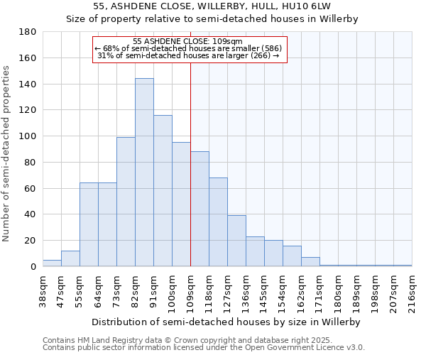55, ASHDENE CLOSE, WILLERBY, HULL, HU10 6LW: Size of property relative to semi-detached houses houses in Willerby