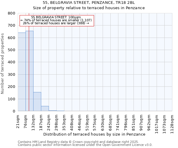 55, BELGRAVIA STREET, PENZANCE, TR18 2BL: Size of property relative to terraced houses houses in Penzance