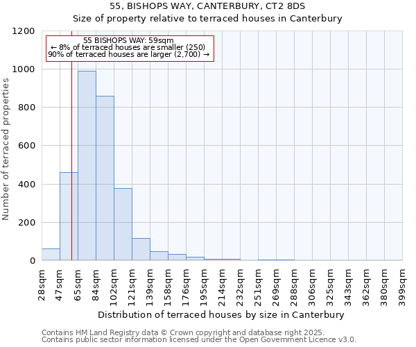 55, BISHOPS WAY, CANTERBURY, CT2 8DS: Size of property relative to terraced houses houses in Canterbury