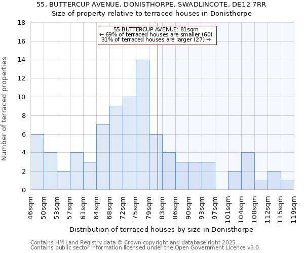55, BUTTERCUP AVENUE, DONISTHORPE, SWADLINCOTE, DE12 7RR: Size of property relative to terraced houses houses in Donisthorpe