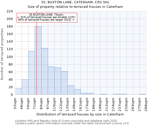 55, BUXTON LANE, CATERHAM, CR3 5HL: Size of property relative to terraced houses houses in Caterham