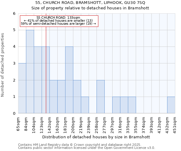 55, CHURCH ROAD, BRAMSHOTT, LIPHOOK, GU30 7SQ: Size of property relative to detached houses houses in Bramshott