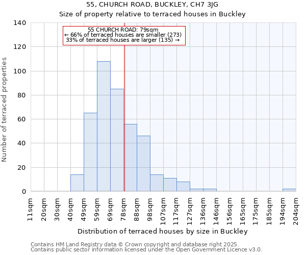 55, CHURCH ROAD, BUCKLEY, CH7 3JG: Size of property relative to terraced houses houses in Buckley