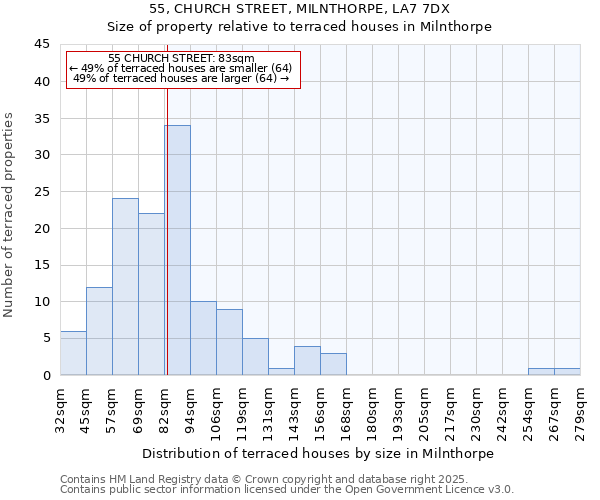 55, CHURCH STREET, MILNTHORPE, LA7 7DX: Size of property relative to terraced houses houses in Milnthorpe