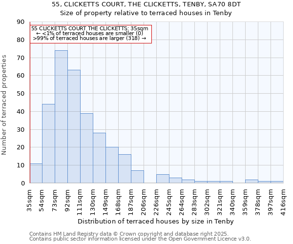 55, CLICKETTS COURT, THE CLICKETTS, TENBY, SA70 8DT: Size of property relative to terraced houses houses in Tenby