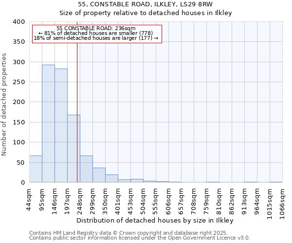 55, CONSTABLE ROAD, ILKLEY, LS29 8RW: Size of property relative to detached houses houses in Ilkley