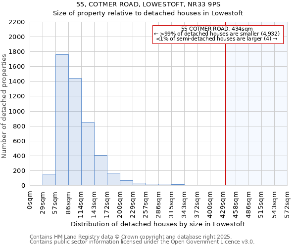 55, COTMER ROAD, LOWESTOFT, NR33 9PS: Size of property relative to detached houses houses in Lowestoft